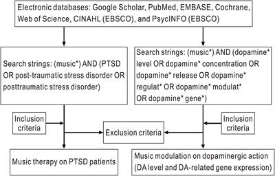 Ventral tegmental area dopaminergic action in music therapy for post-traumatic stress disorder: A literature review